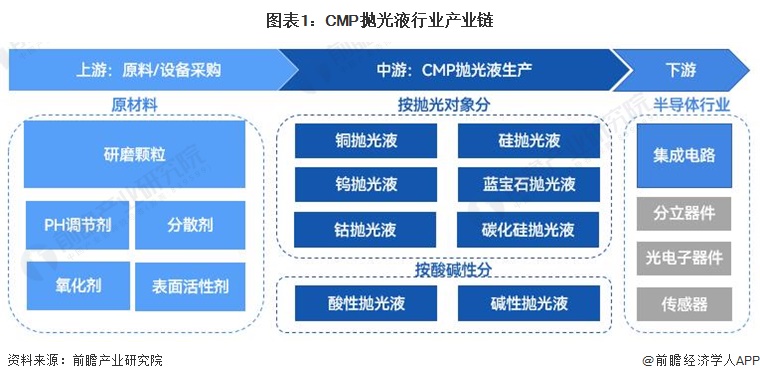 CMP抛光液产业链中的光电子器件环节解析